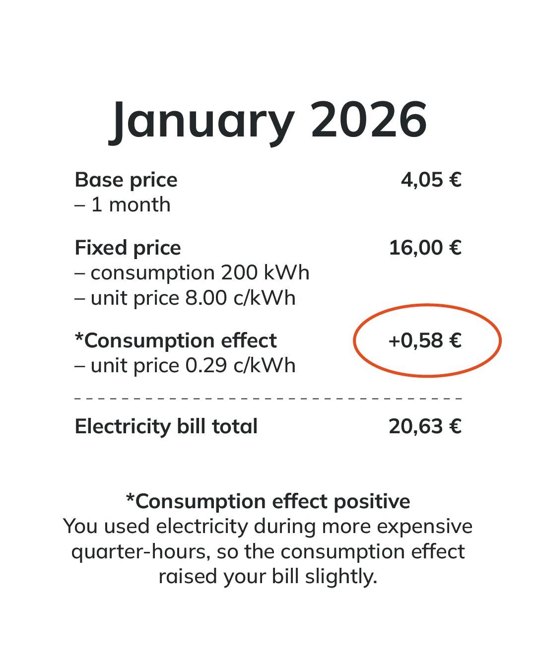 Example electricity bill, January 2026 – consumption effect positive