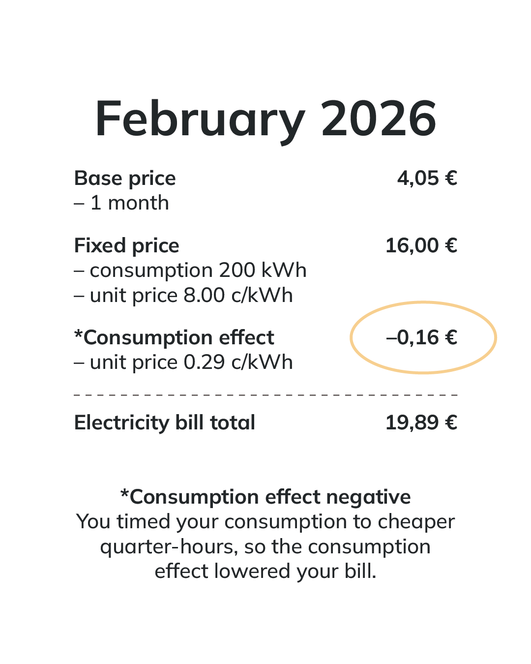 Example electricity bill, February 2026 – consumption effect negative