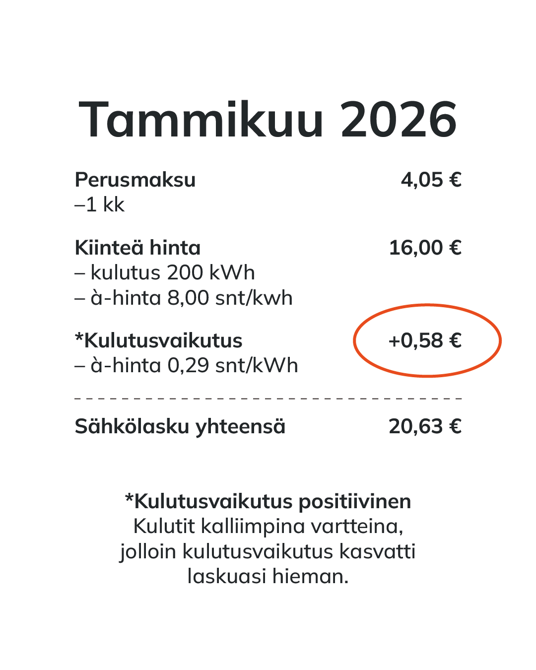 Esimerkki sähkölaskusta, tammikuu 2026 – kulutusvaikutus positiivinen