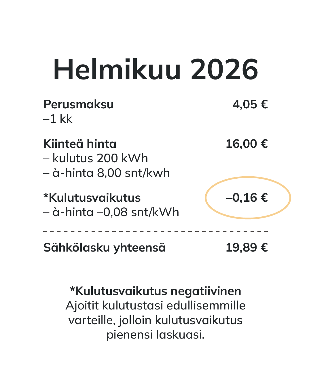 Esimerkki sähkölaskusta, helmikuu 2026 – kulutusvaikutus negatiivinen