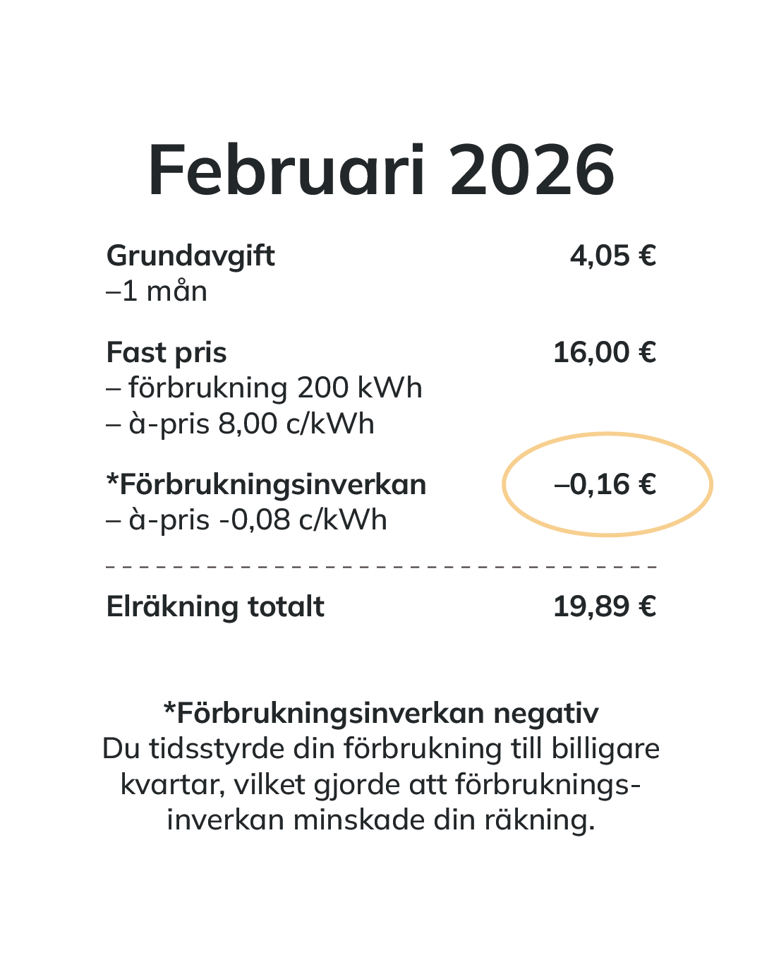 Exempel på elräkning, februari 2026 – förbrukningsinverkan negativ