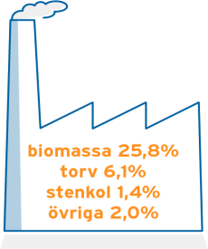 Kraftvärme production